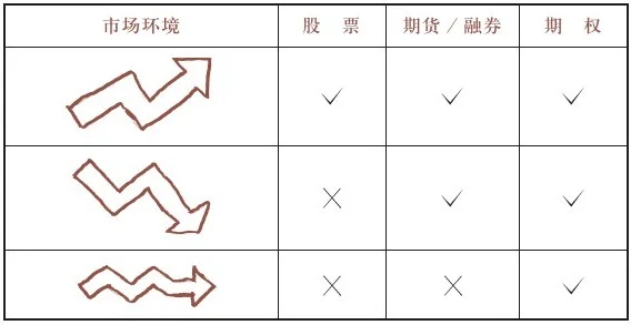 股票、期貨、期權可適用的市場環境