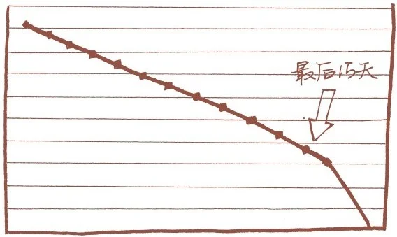 期权时间价值在到期前加速衰减示意图