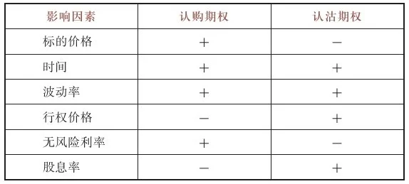 期权价值与其影响因素的变化关系