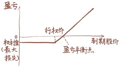 买入认购期权的到期盈亏图