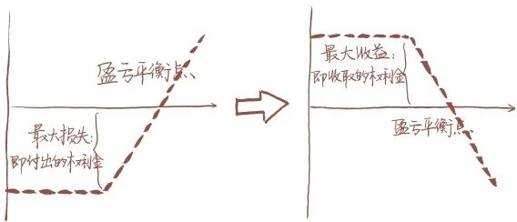 到期盈亏图:从买认购到卖认购
