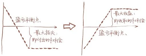 到期盈亏图:从买认沽到卖认沽
